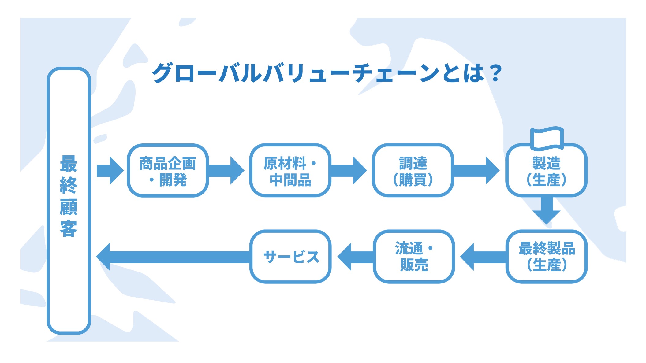 物流関連記事｜グローバルバリューチェーンとは？取り組みのメリットと